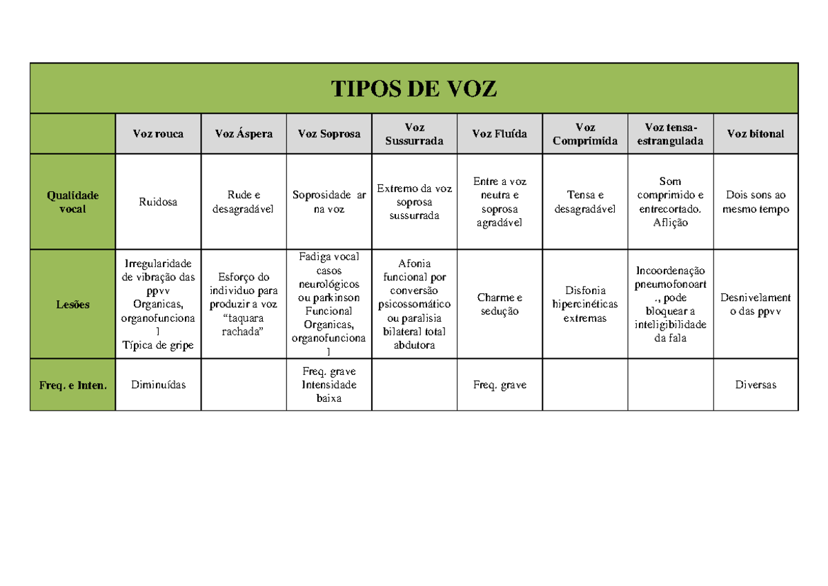 Voz resumo - fono - TIPOS DE VOZ Voz rouca Qualidade vocal Ruidosa ...