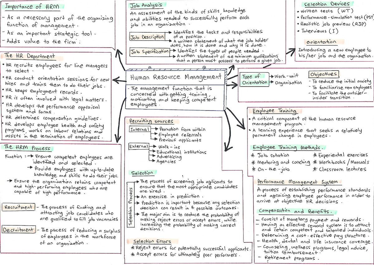 Human Resource Management Mindmap - Sports Science - Studocu