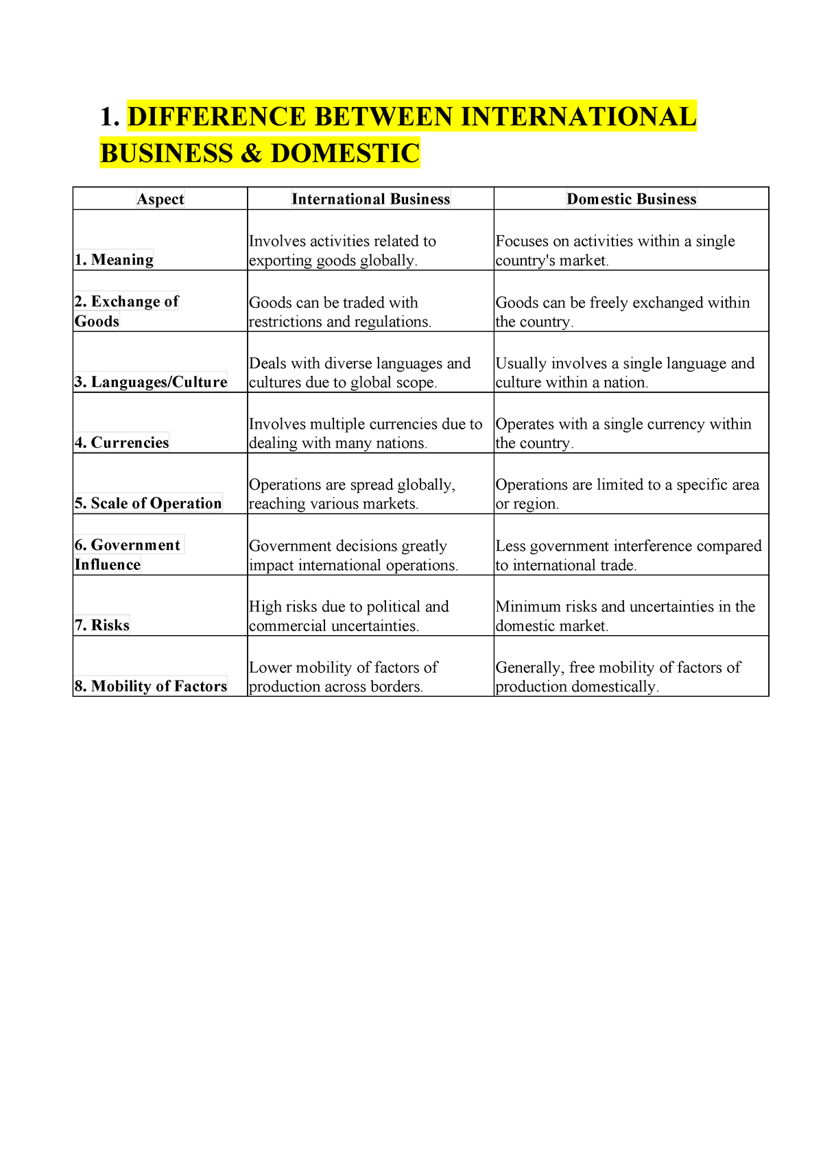 International Business - 1. DIFFERENCE BETWEEN INTERNATIONAL BUSINESS ...