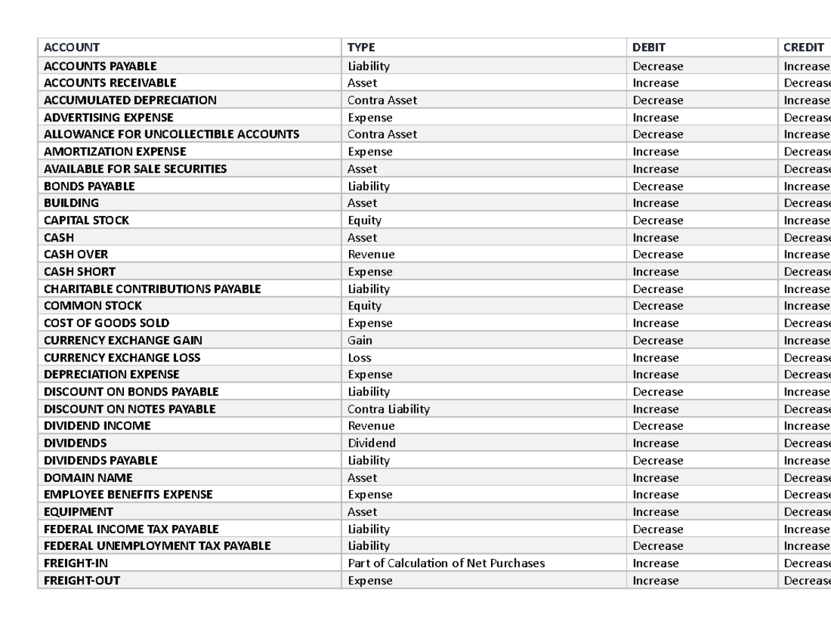 Chart of Accounts in analyzing transactions - ACCOUNT TYPE DEBIT CREDIT ...