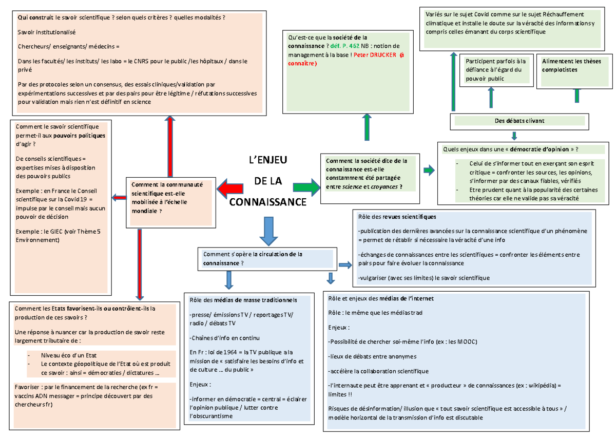 Carte-mentale sur la connaissance - L’ENJEU DE LA CONNAISSANCE Comment