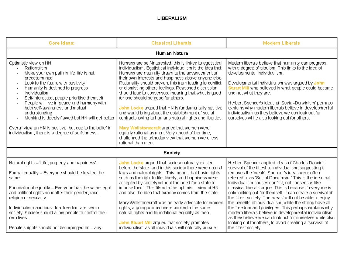 Liberalism - Summaries the ideology by human nature, society, state and ...
