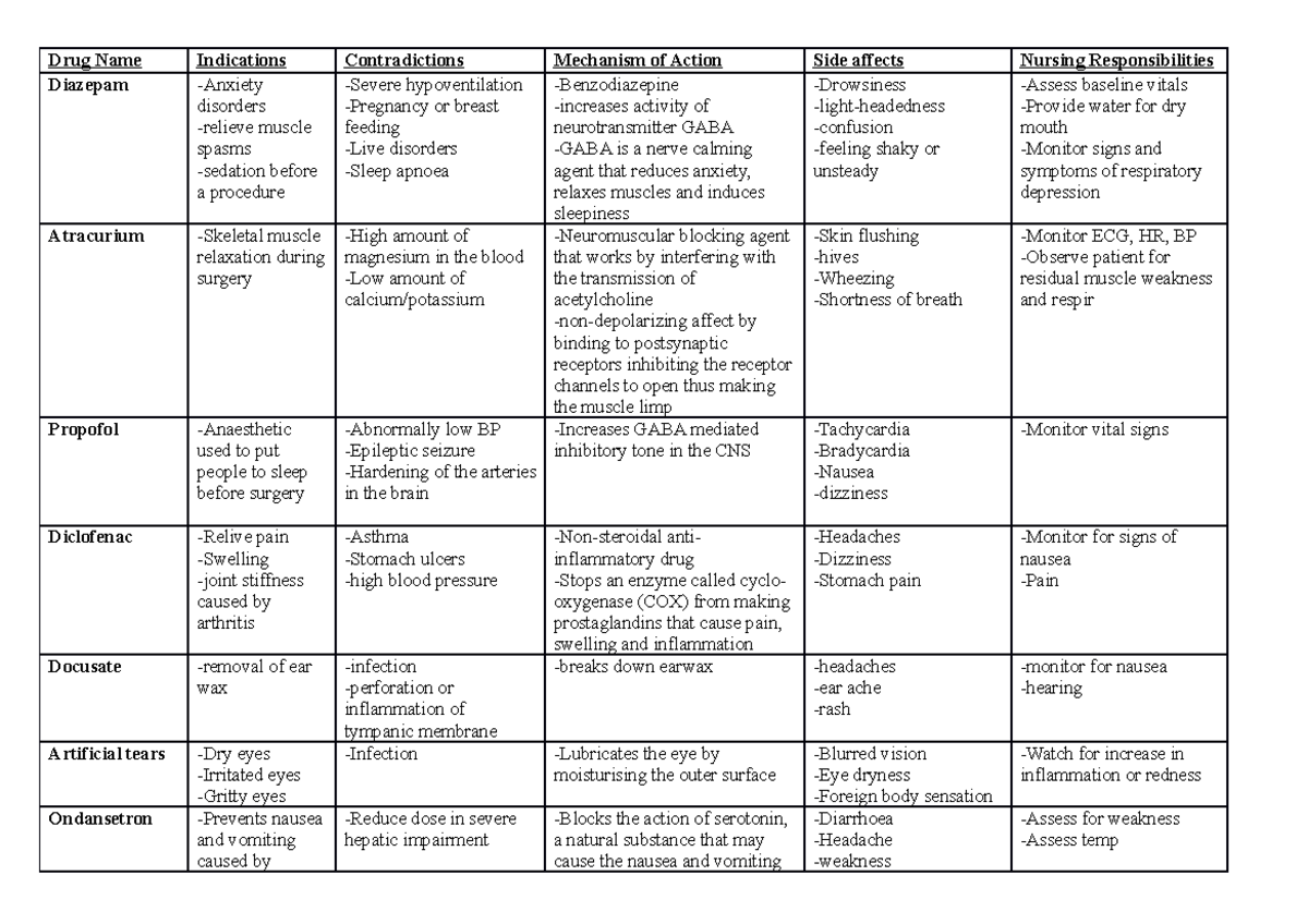 Medication summary - Drug Name Indications Contradictions Mechanism of ...