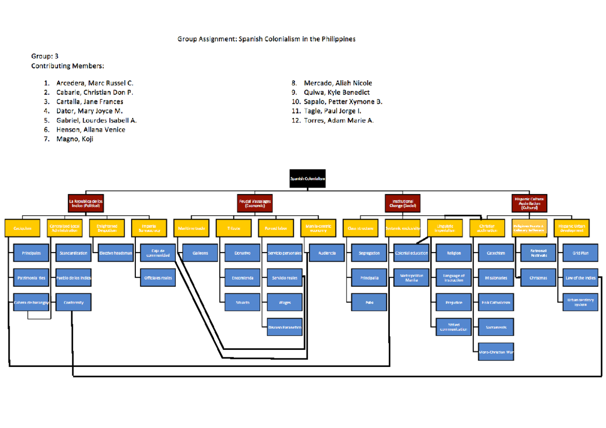 Writing Assignment 1 - Group 3 (F) - Philippine History - University of ...