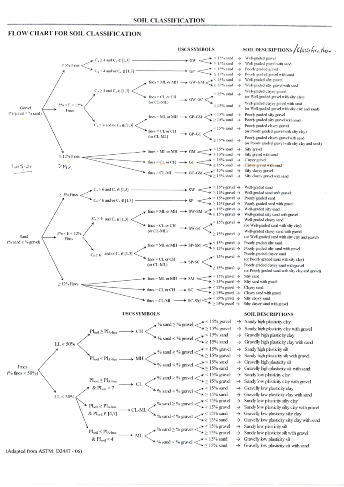 soil-classification-chart-048360-studocu