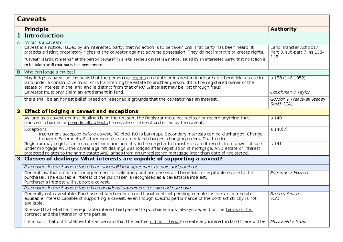 Caveats Exam Notes - Summary Land Law - Caveats Principle Authority 1 ...