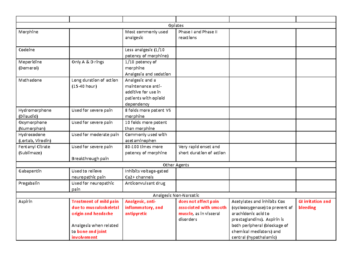 Pain - notes - Opiates Phase I and Phase II reactions Morphine Most ...