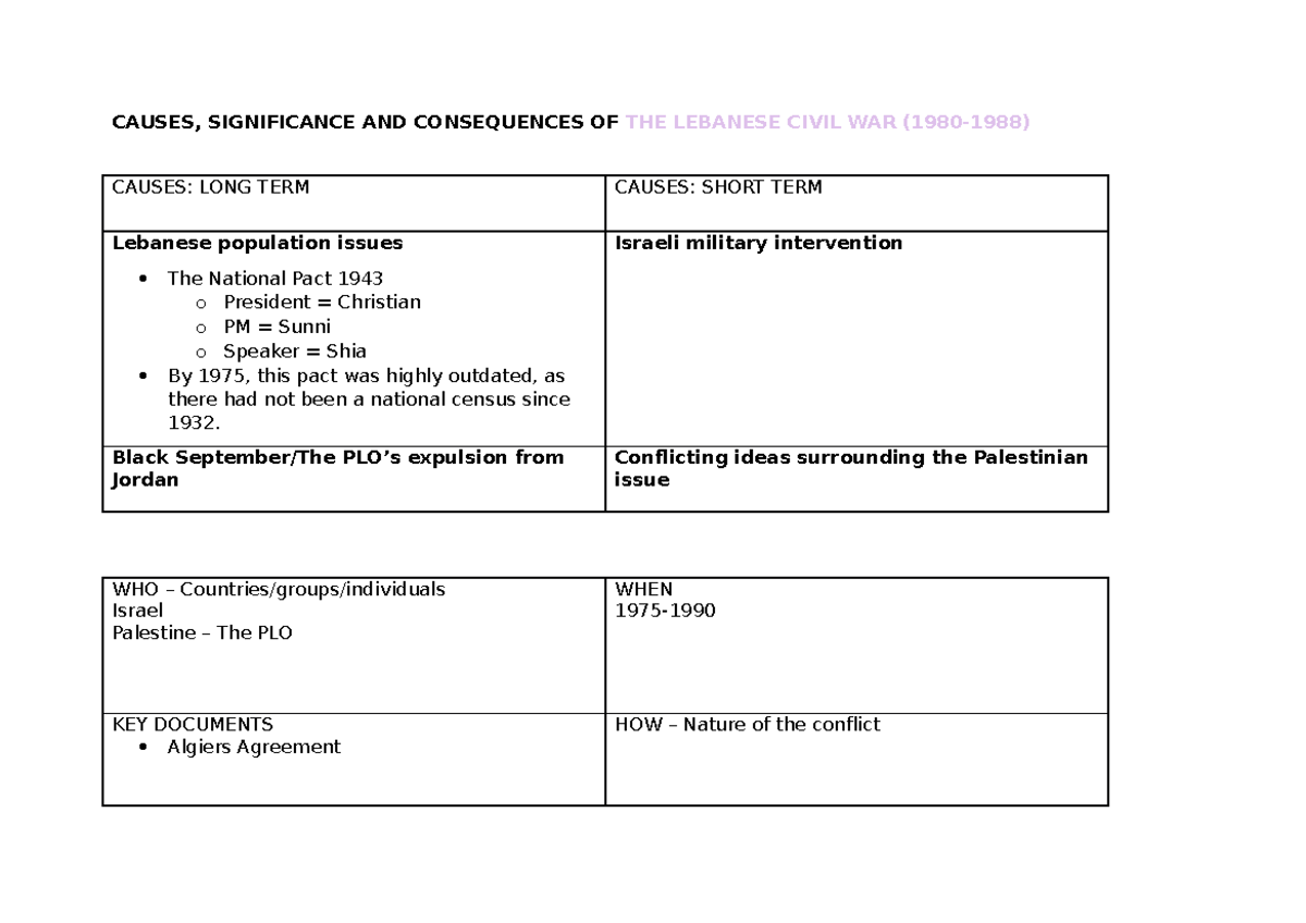 Retrieval Chart - Lebanese Civil War - CAUSES, SIGNIFICANCE AND ...