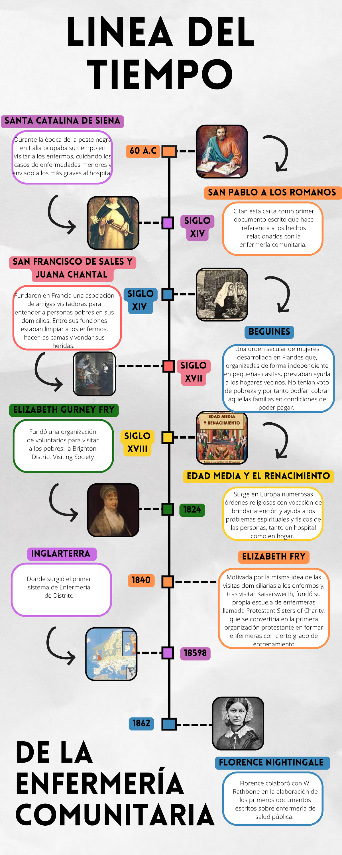 Linea Del Tiempo De La Enfermeria Comunitaria Diapositivas De Images