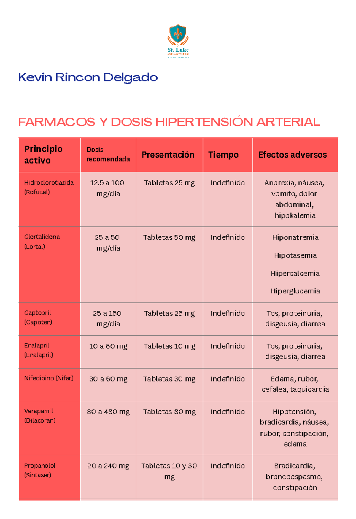 Hipertensión arterial - Kevin Rincon Delgado FARMACOS Y DOSIS ...