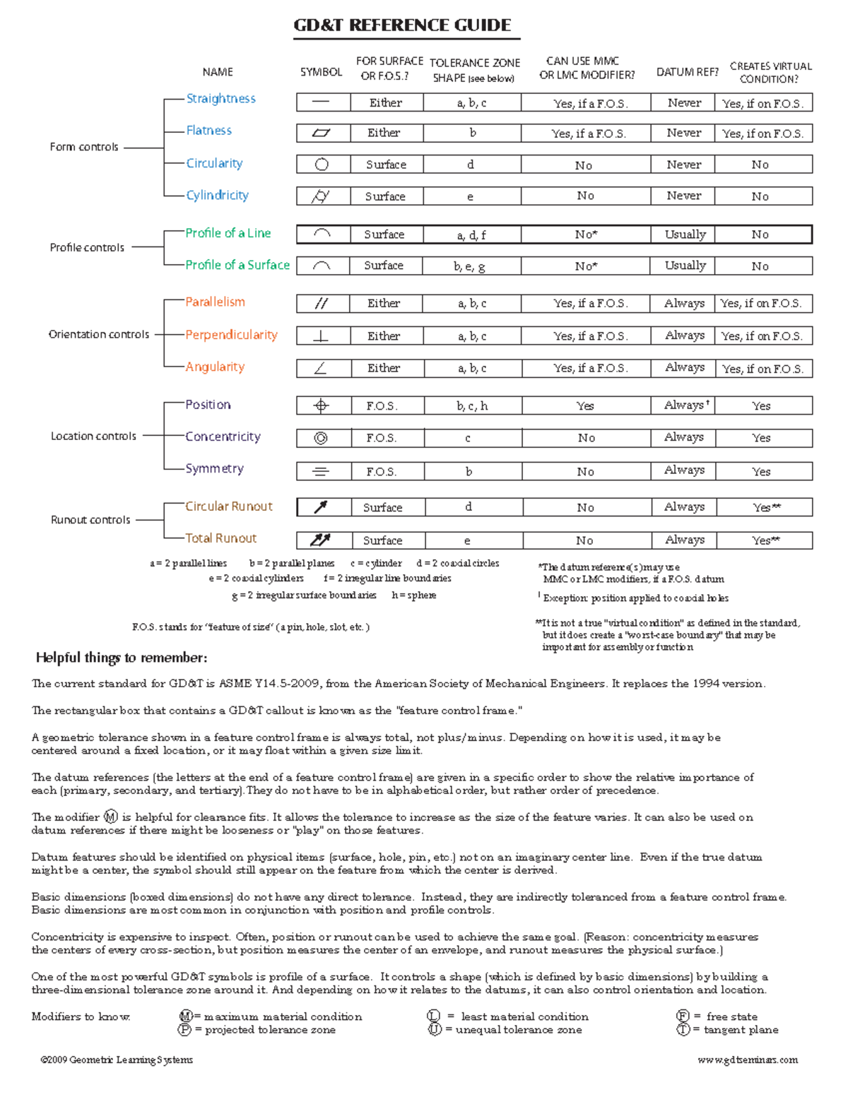 gdand-t-reference-chart-gd-t-reference-guide-form-controls-pro-le