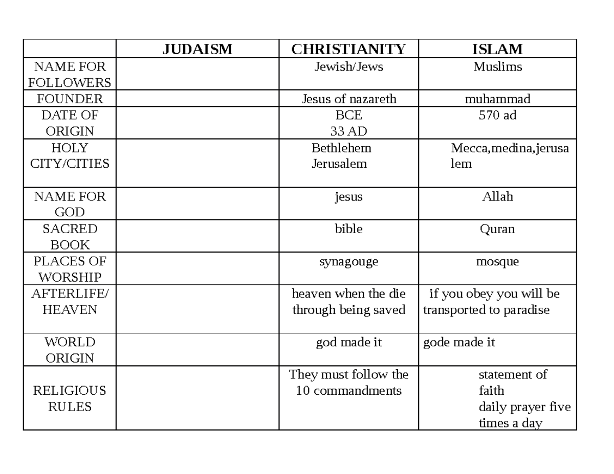 Copy Of Blank Religions Chart - Judaism Christianity Islam Name For 