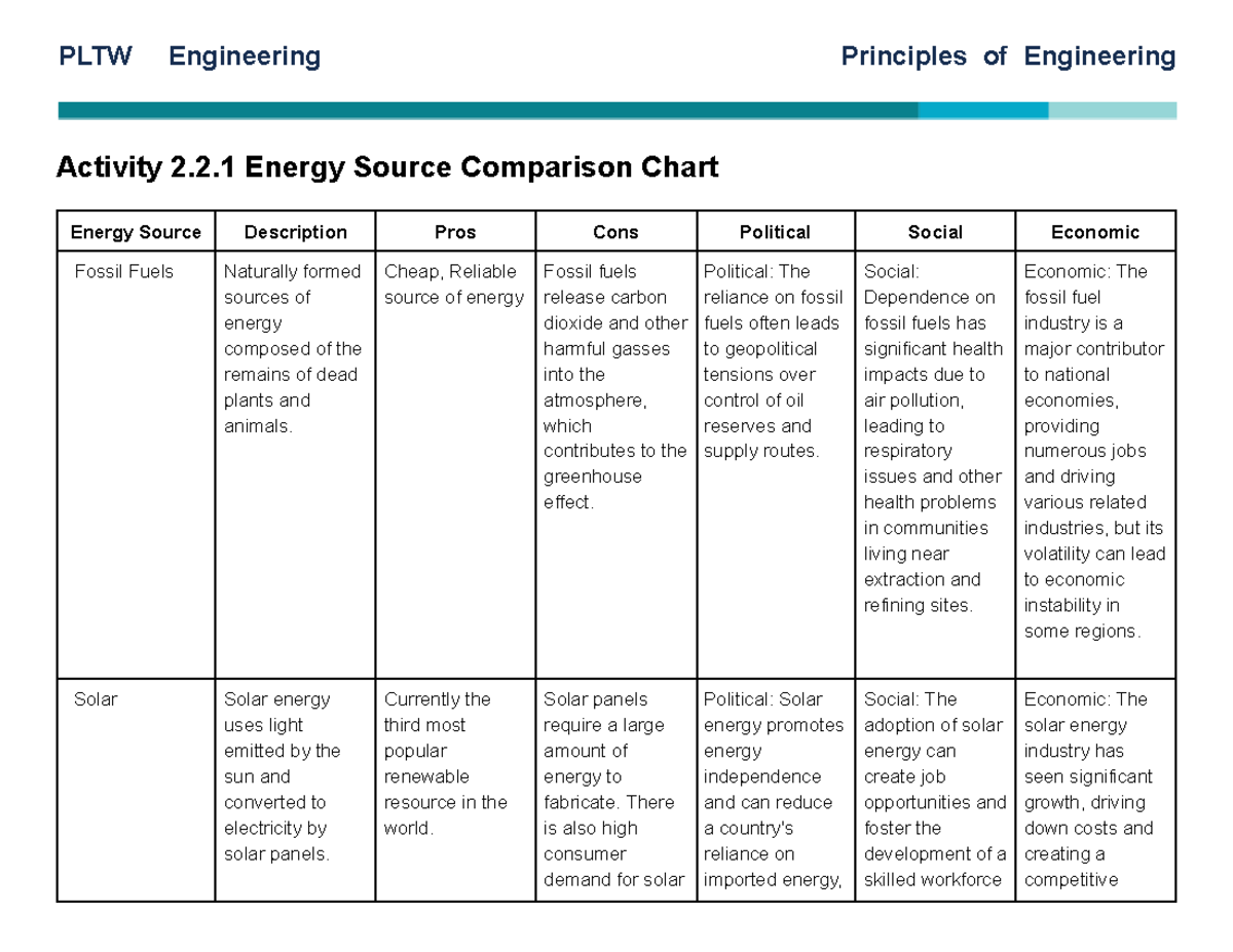 221-sources-of-energy-comparison-chart-11137711-pltw-engineering-principles-of-engineering