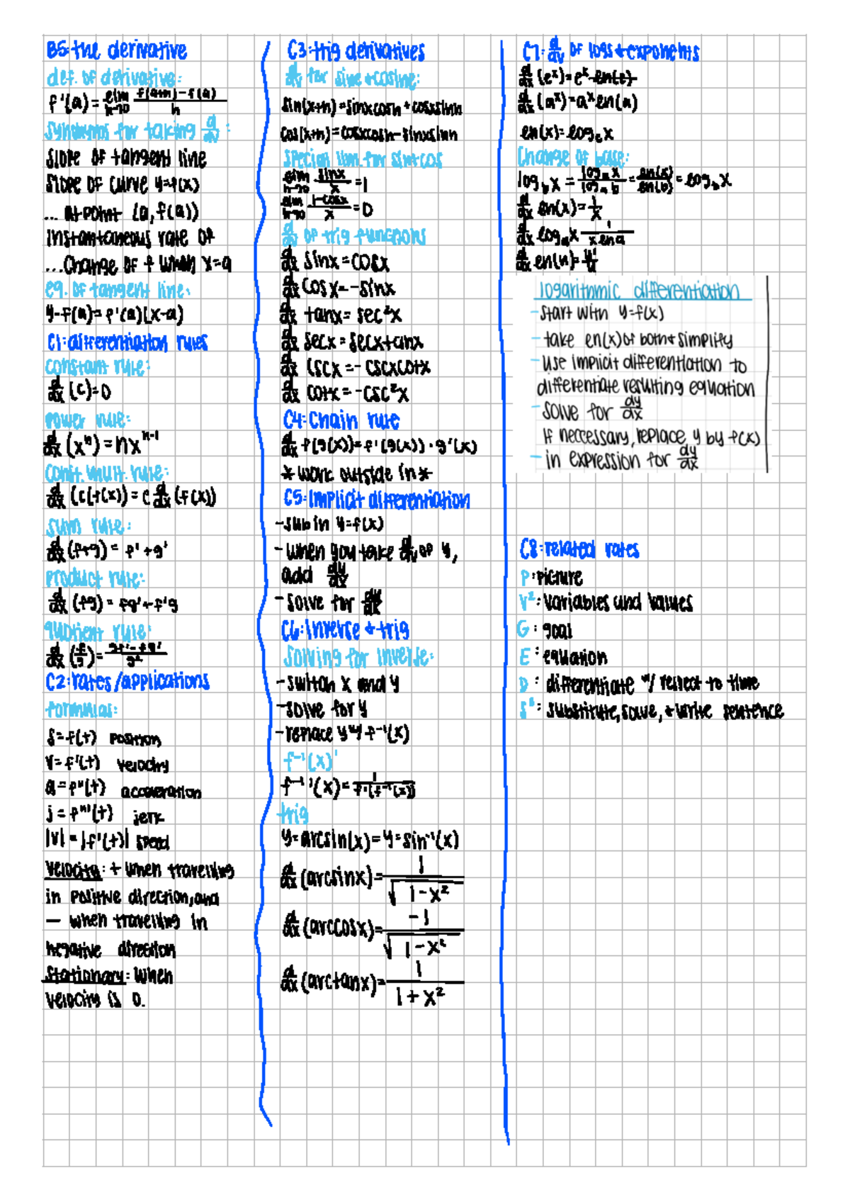 Cheat sheet unit 2 - B5:the derivative C3:thig derivatives C7 of ...