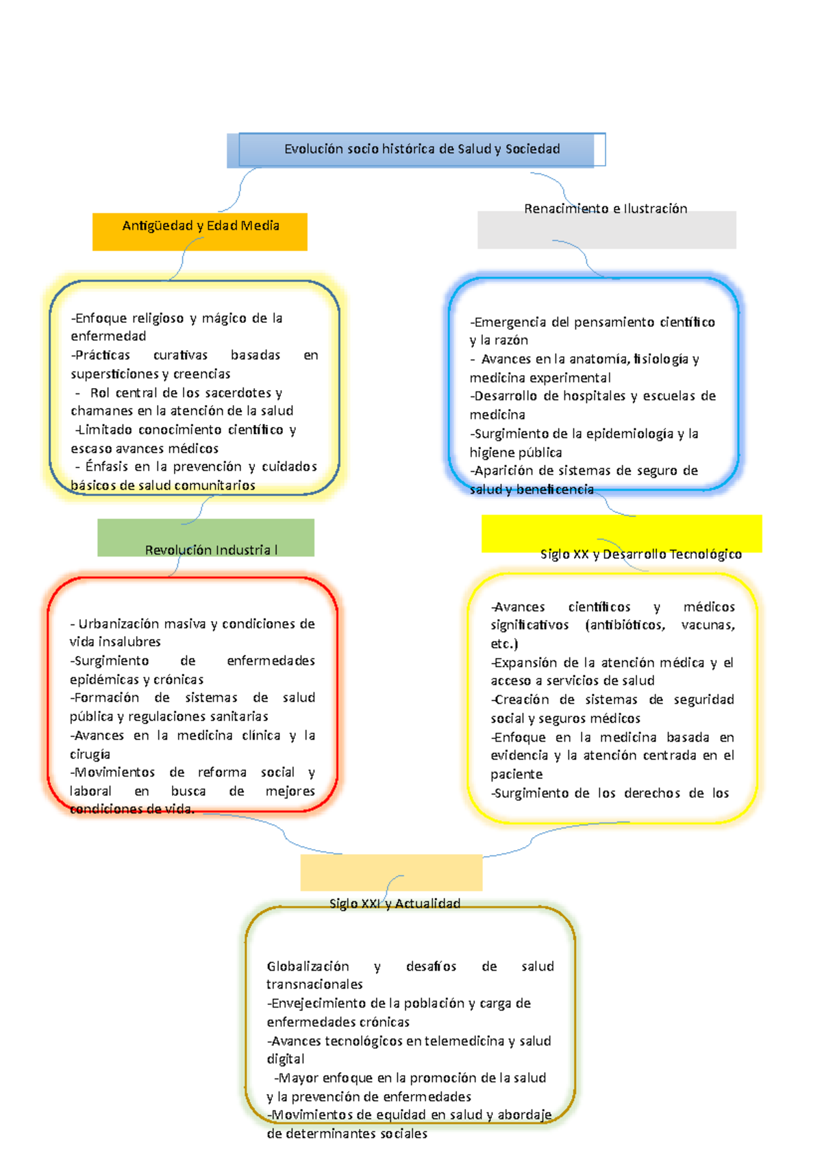 Evolución Socio Histórica De Salud Y Sociedad Evolución Socio