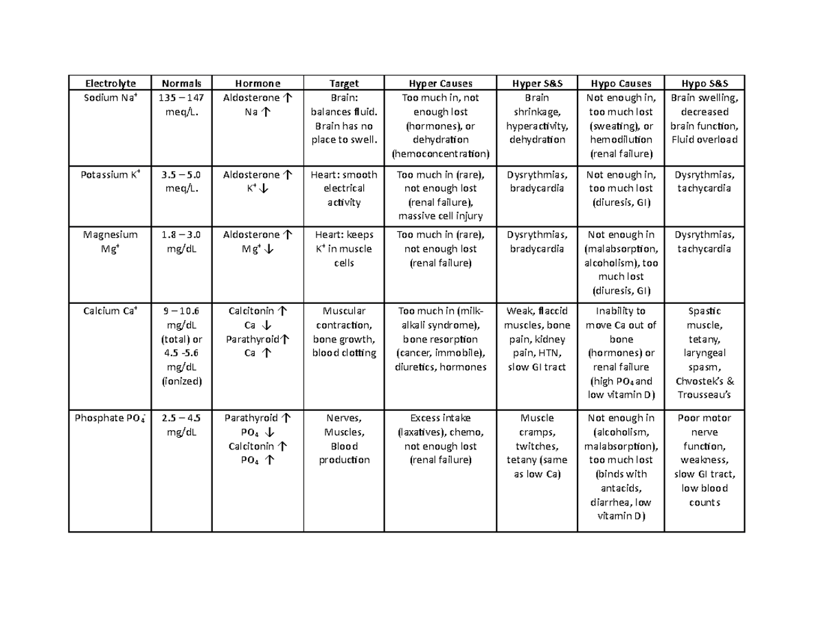 Electrolyte grid Electrolyte Sodium Normals 135 147 Hormone