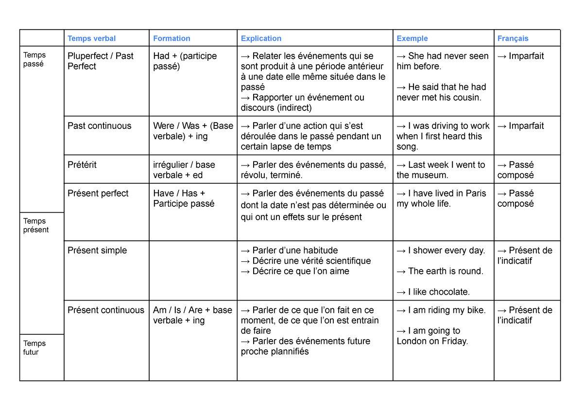 Les Temps Verbaux - Temps Verbal Formation Explication Exemple Français ...