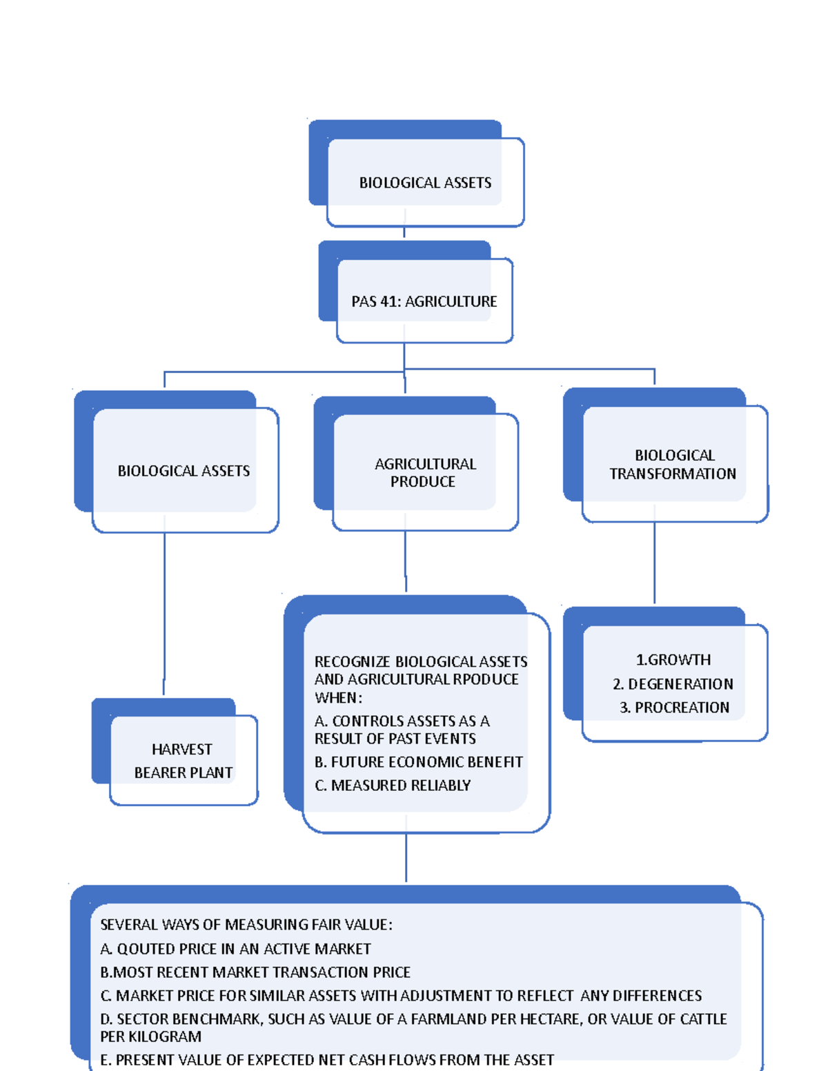 Concept Map. Acctg 132 Villoria - BIOLOGICAL ASSETS PAS 41: AGRICULTURE ...
