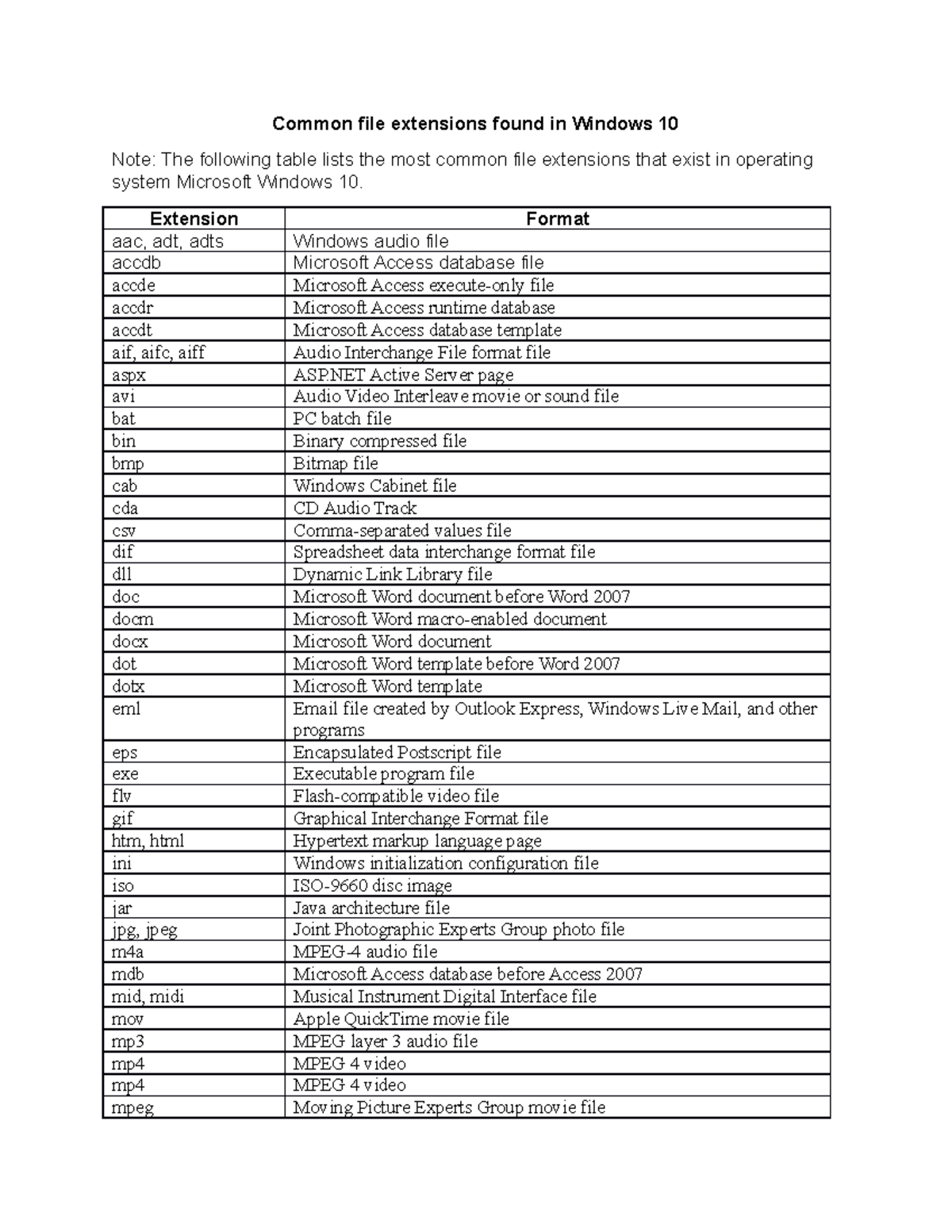 Common file extensions found in Windows 10 - Extension Format aac, adt ...