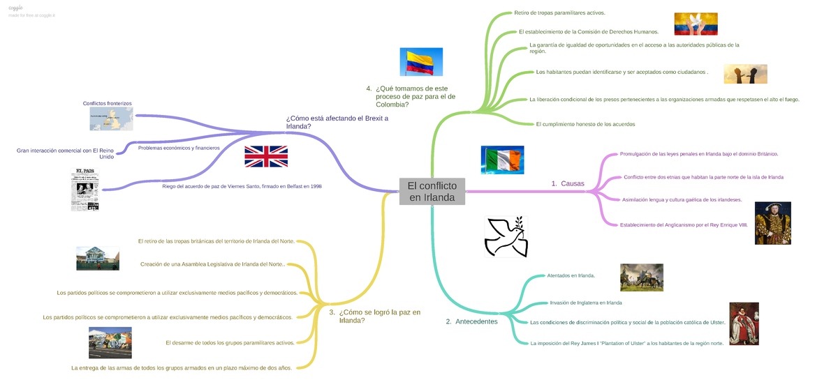 Mapa mental El Conflicto en Irlanda - Lina Padilla, Valentina González y  María José Rodríguez - Studocu