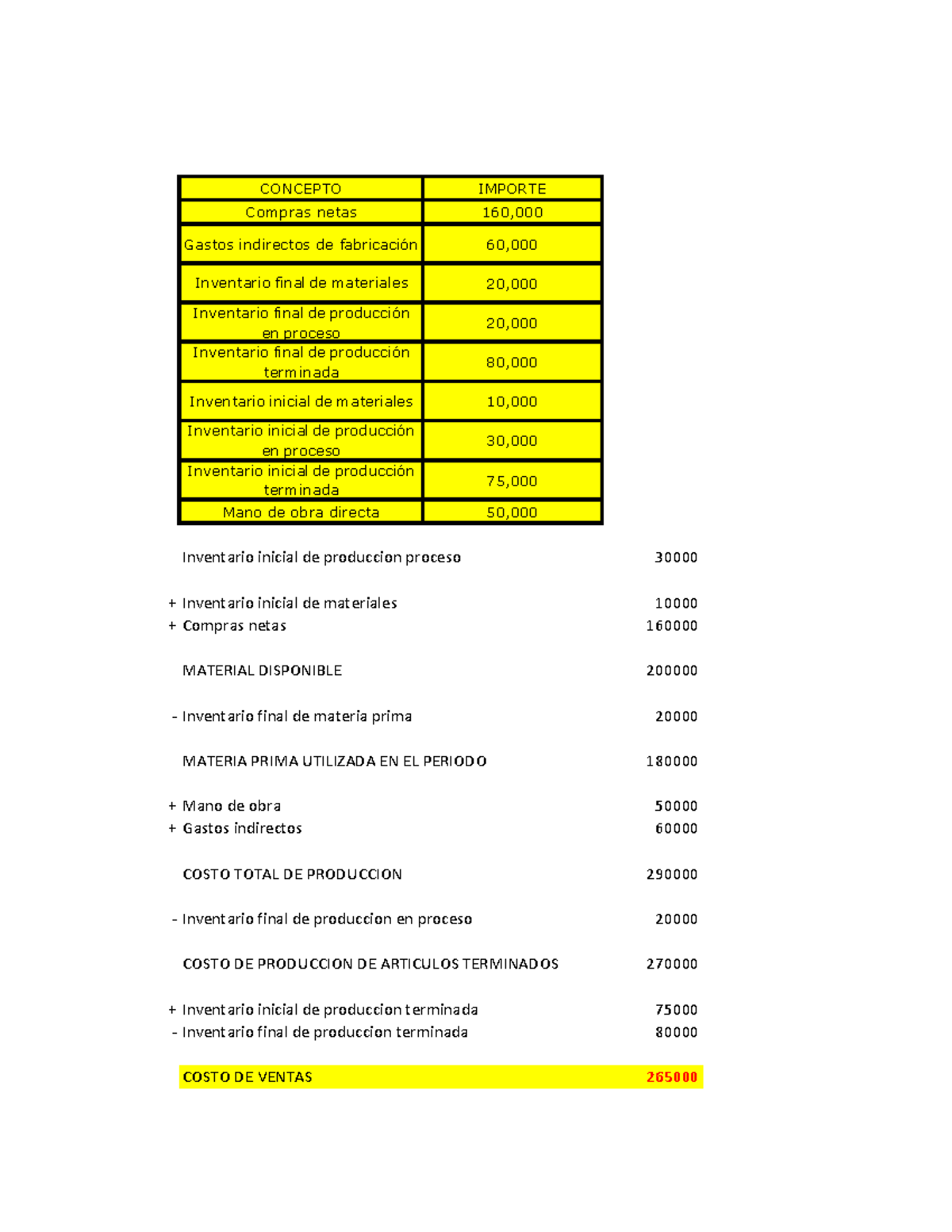 Estado DE Costos - Ejercicio - CONCEPTO IMPORTE Compras netas 160 ...