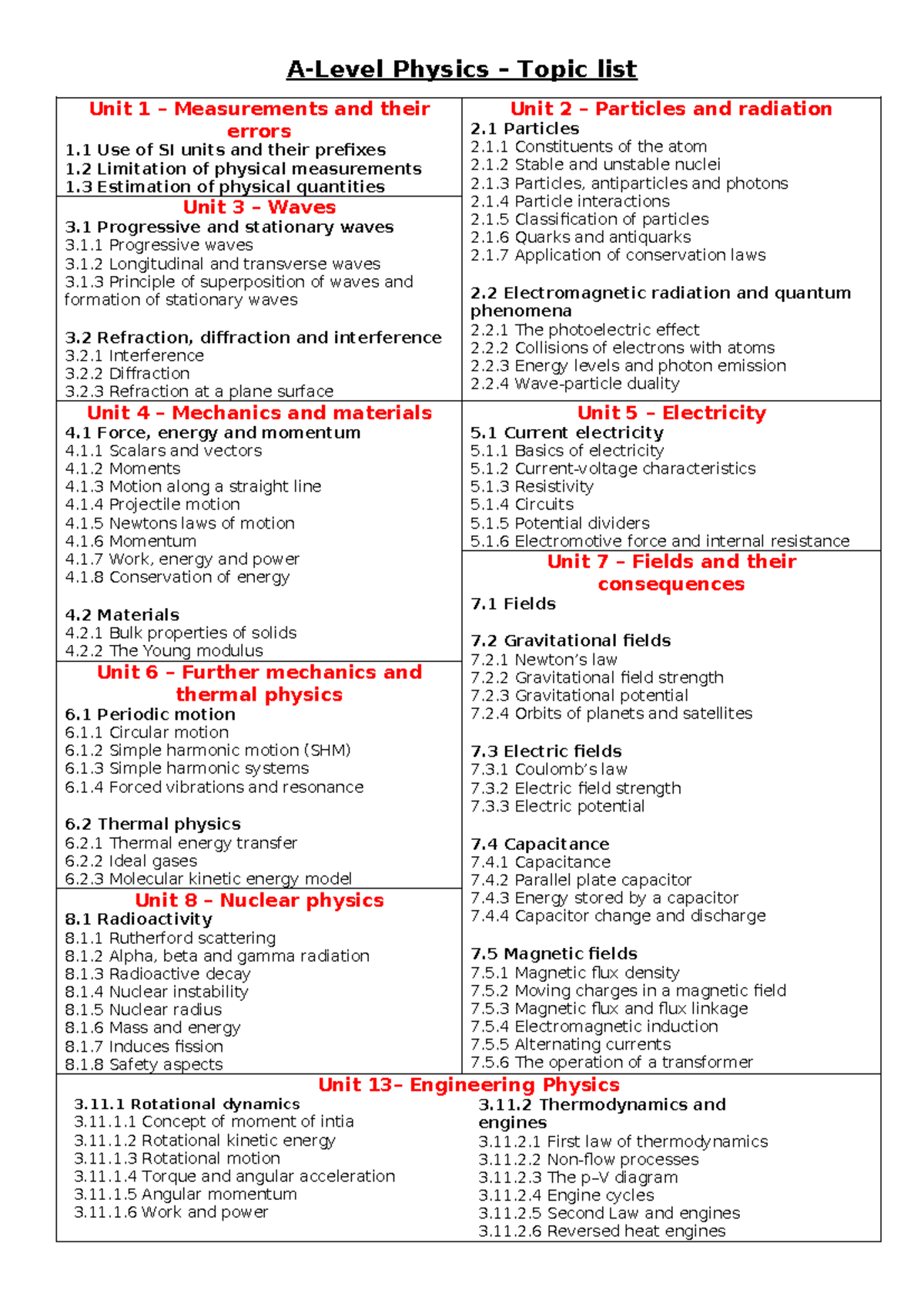Topics physics - A-Level Physics – Topic list Unit 1 – Measurements and ...