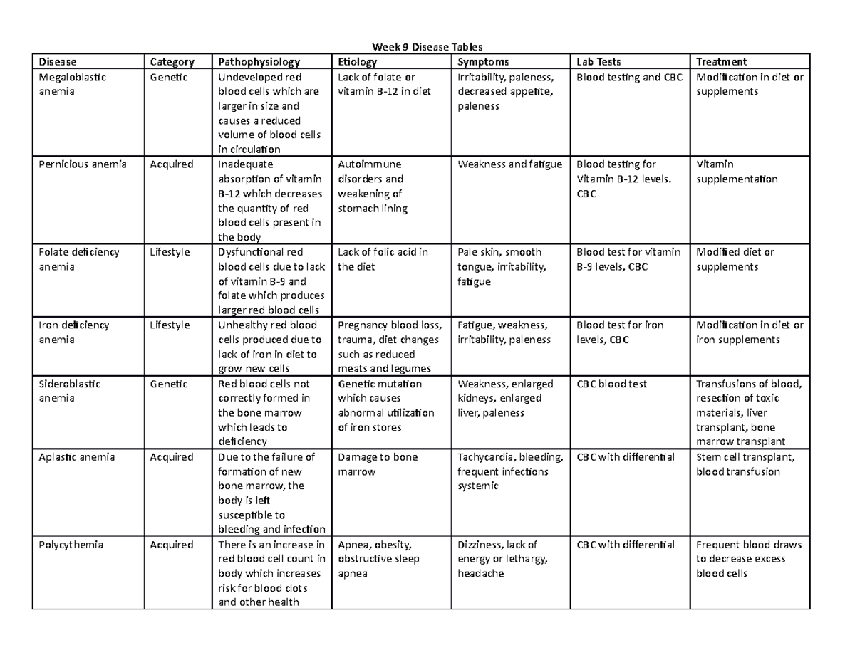 Week 9 Disease Tables - n/a - Disease Category Pathophysiology Etiology ...