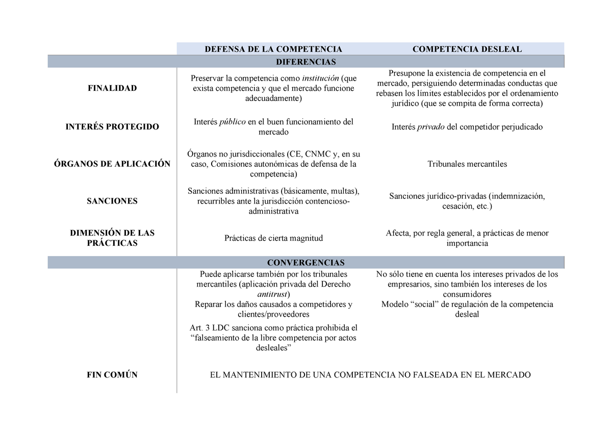 Diferencias Y Similitudes Competencia Desleal DEFENSA DE LA COMPETENCIA COMPETENCIA DESLEAL