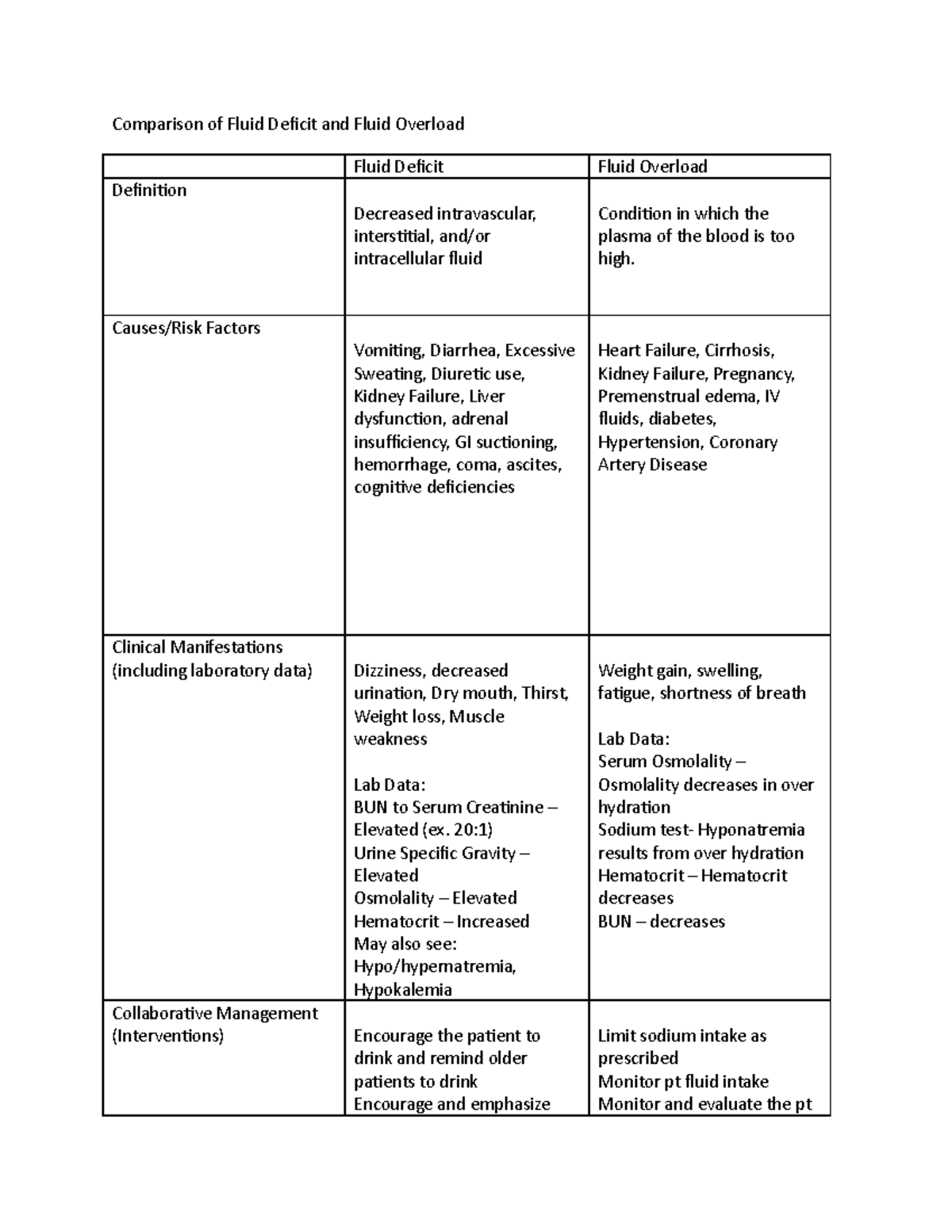 Fluid Deficit and Overload 071820 Comparison of Fluid Deficit and