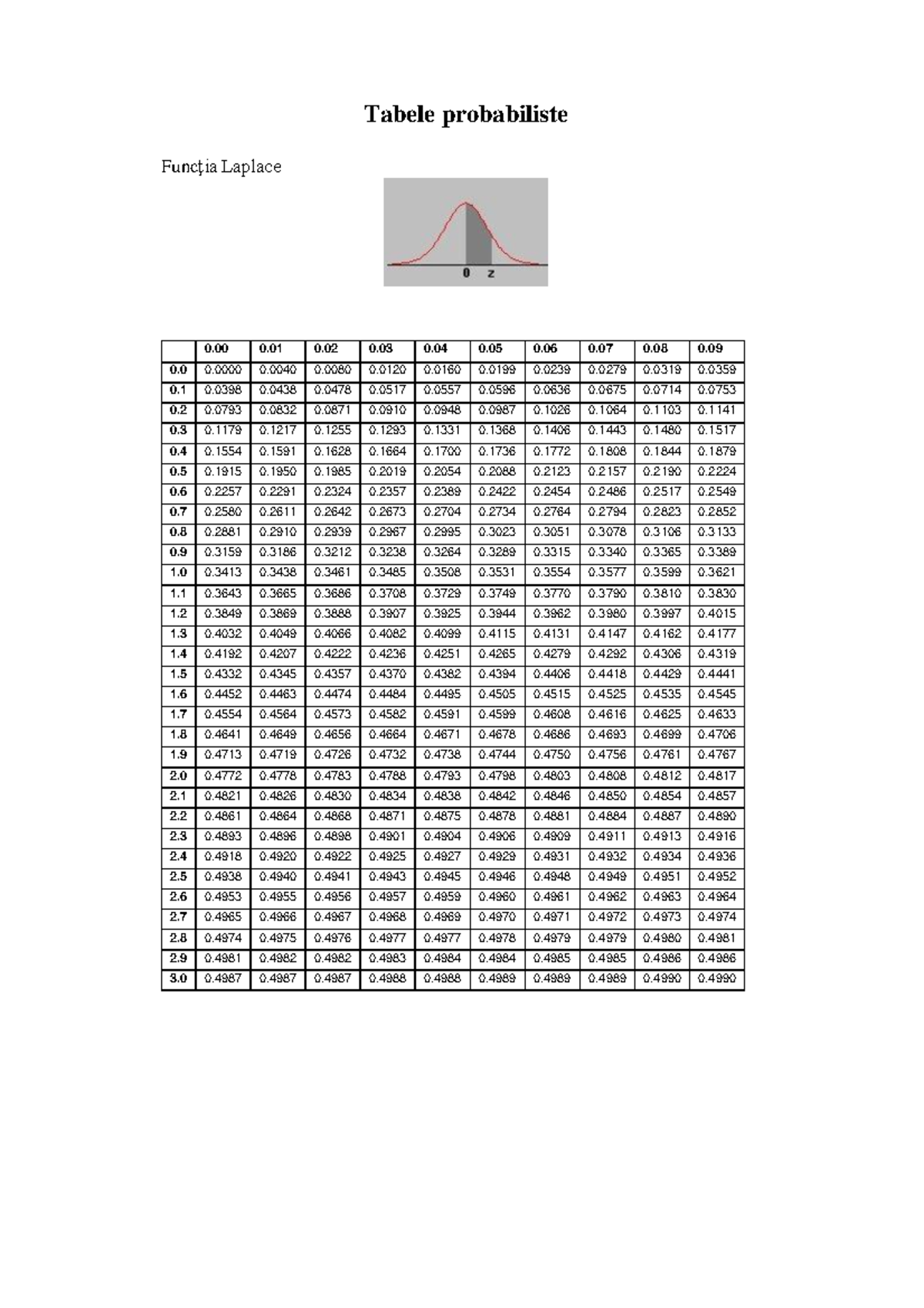 Tabele probab - Tabele probabiliste 0 0 0 0 0 0 0 0 0 0. Funcţia ...