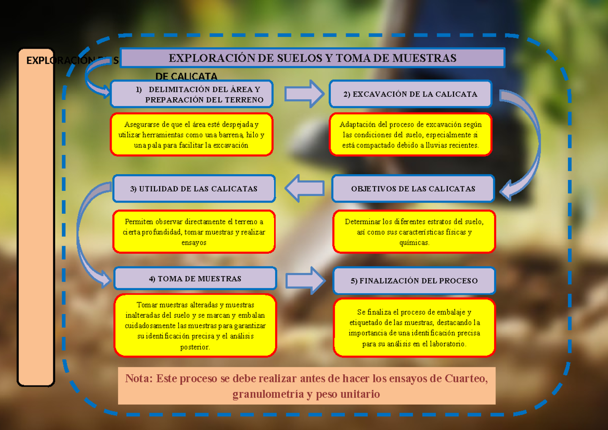 Ensayos de laboratorio Cuarteo, granulometría, peso unitario ...