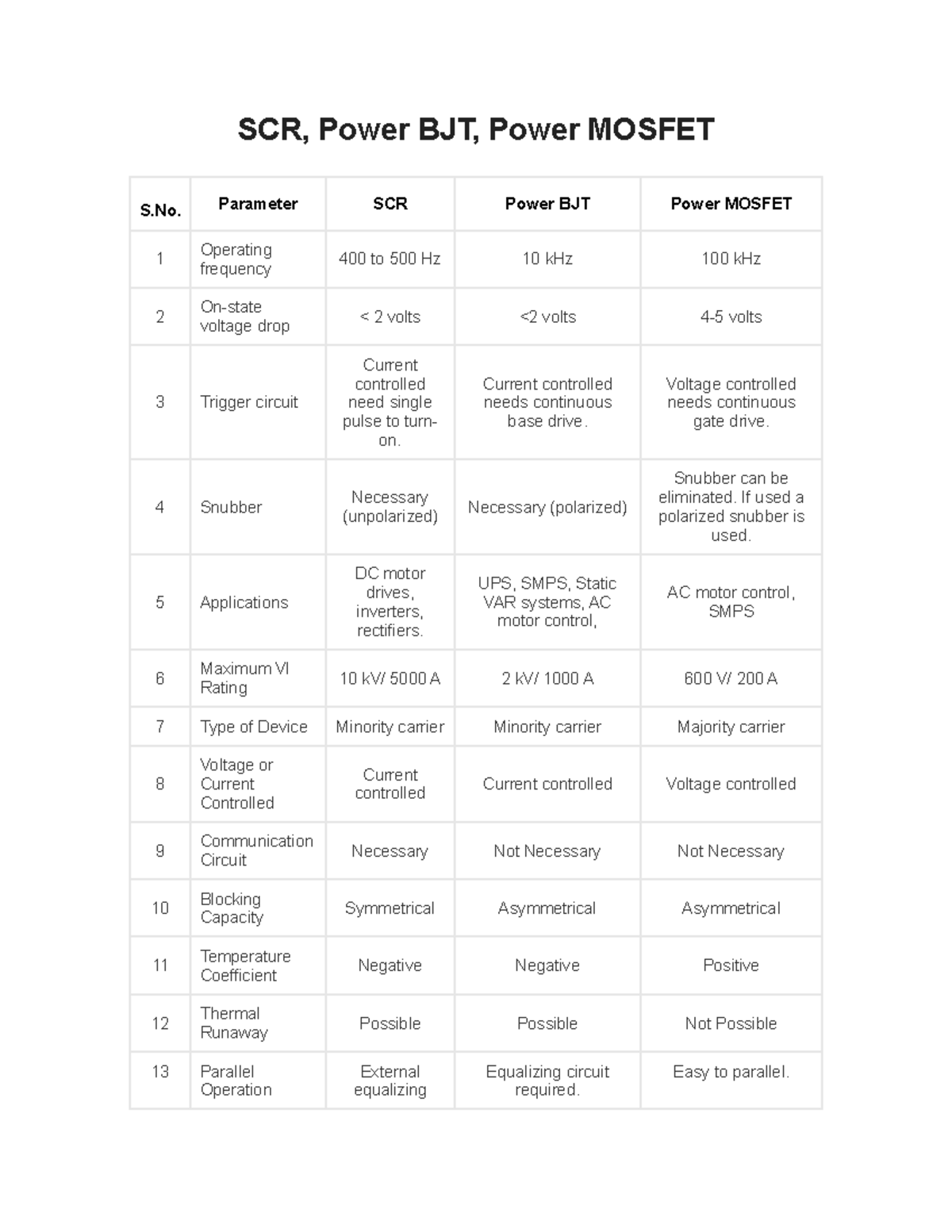 BEEE Mech SCR, Mosfet,BJT SCR, Power BJT, Power MOSFET S. Parameter