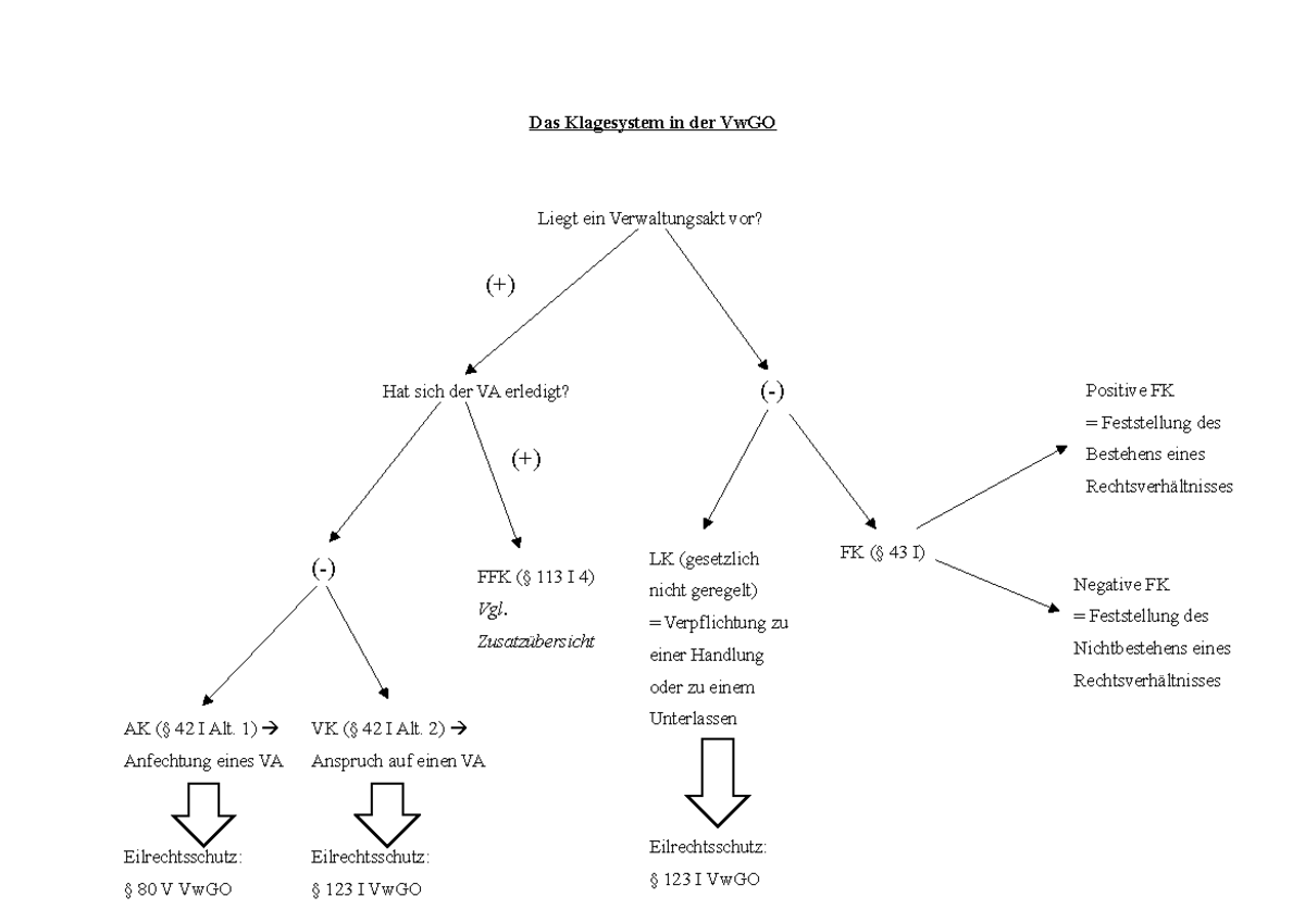 Das Klagesystem in der Vw GO - Allgemeines Verwaltungs- und ...