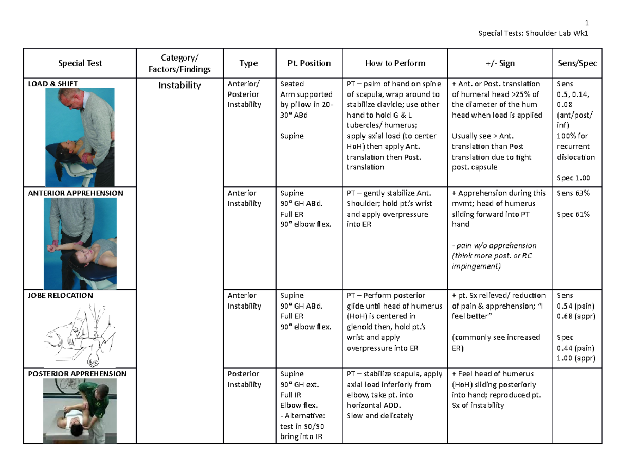 Shoulder wk1 chart - Lecture notes 7 - Special Tests: Shoulder Lab Wk ...