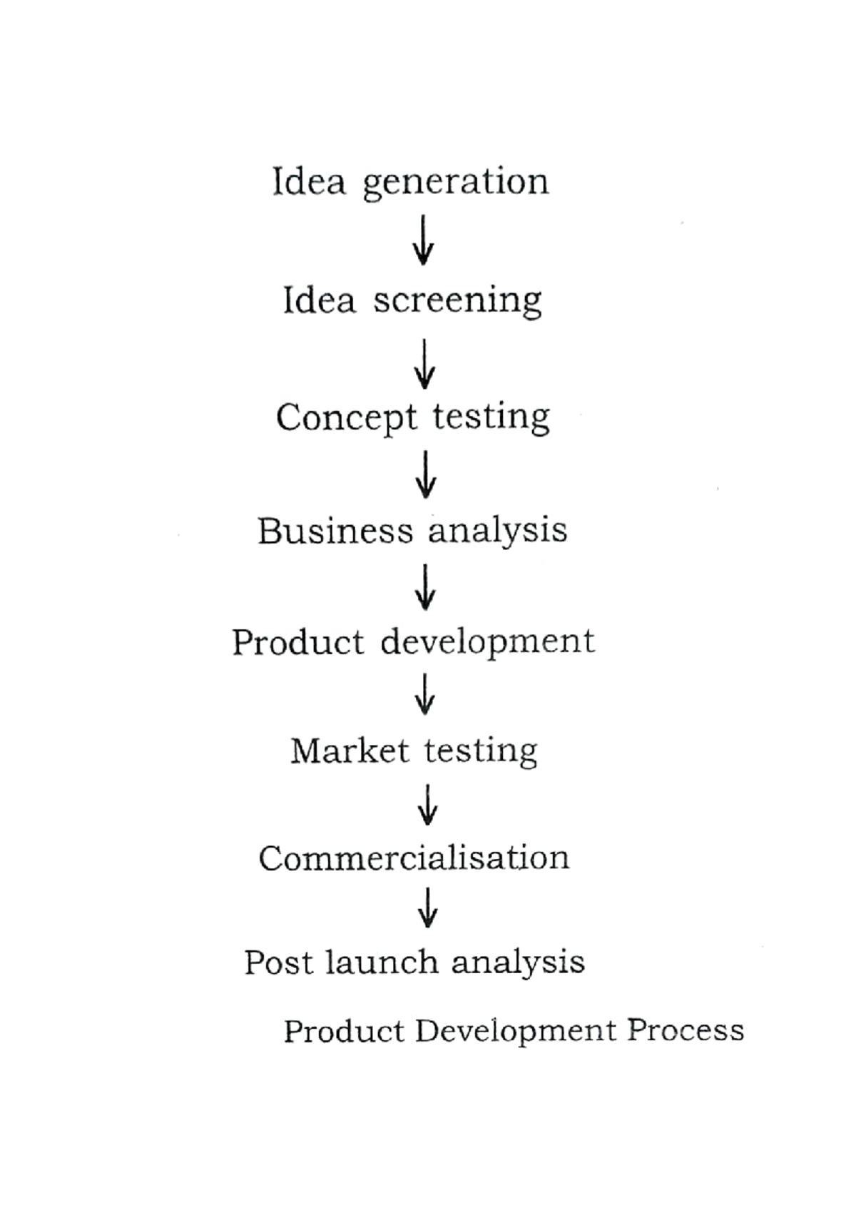 Product Development Process - B. Com Co. Operation - Idea generation ...