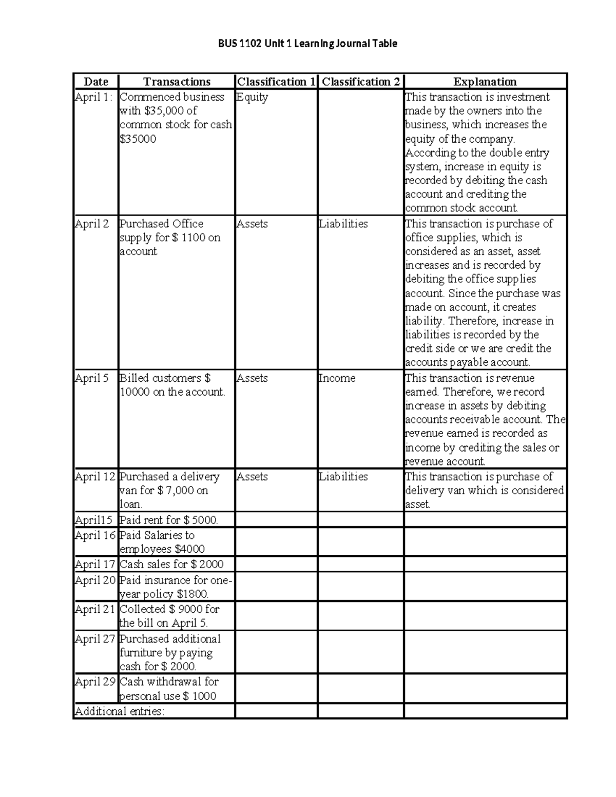 BUS 1102 Unit 1LJ Template - BUS 1102 Unit 1 Learning Journal Table ...