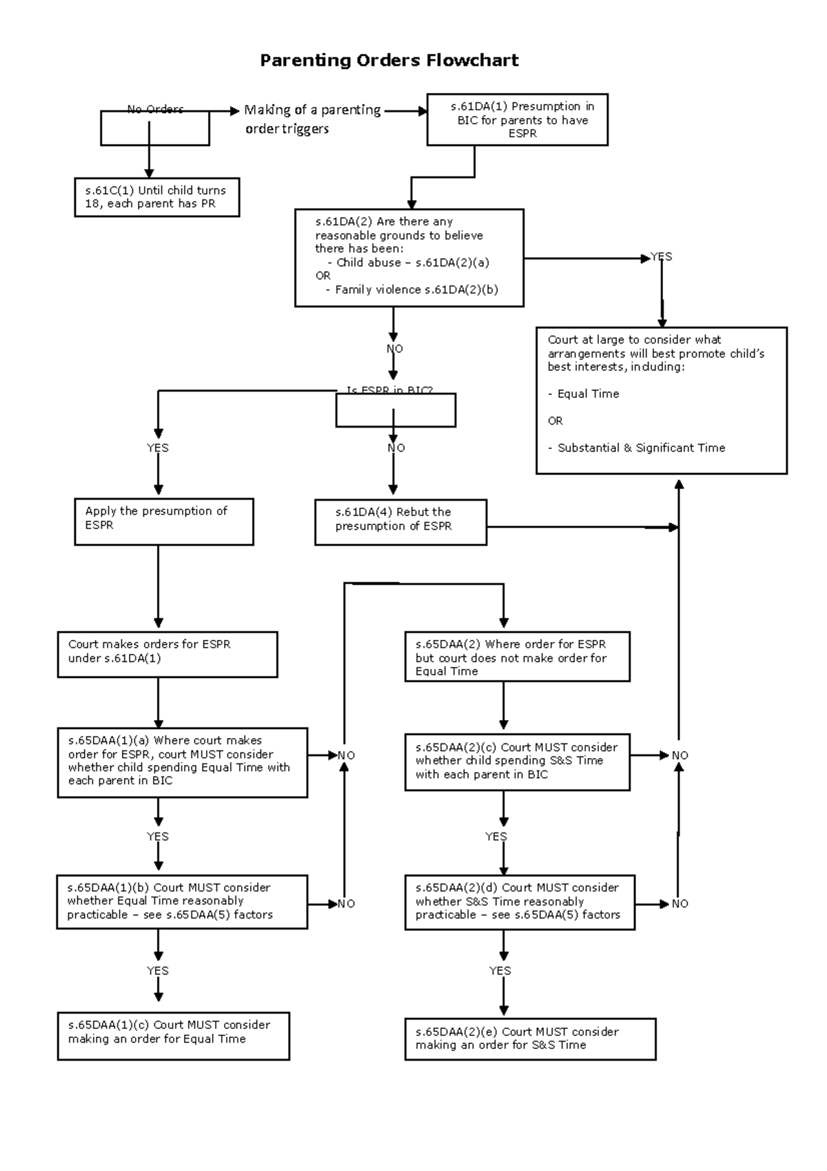 Parenting Order Flowchart - Parenting Orders Flowchart Making of a ...