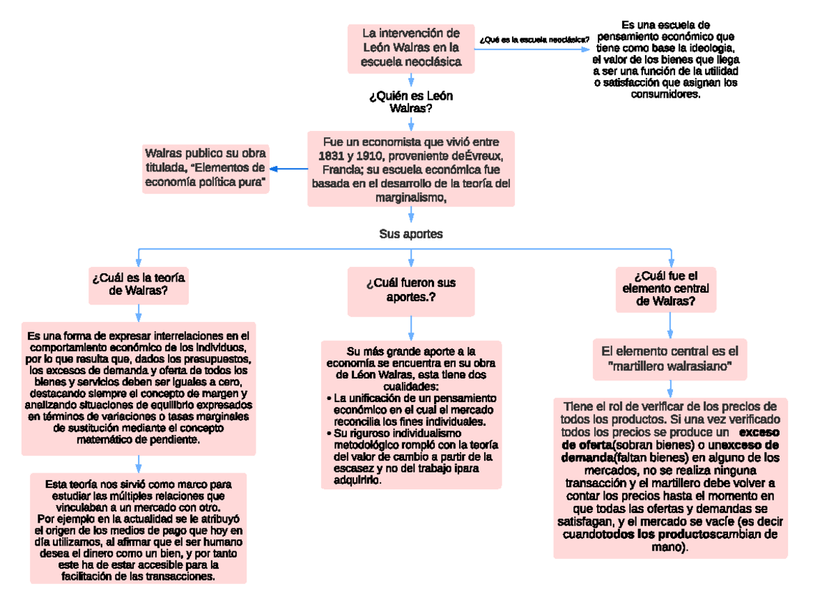 Mapa conceptual Interencion De Leon Walras La intervención de León