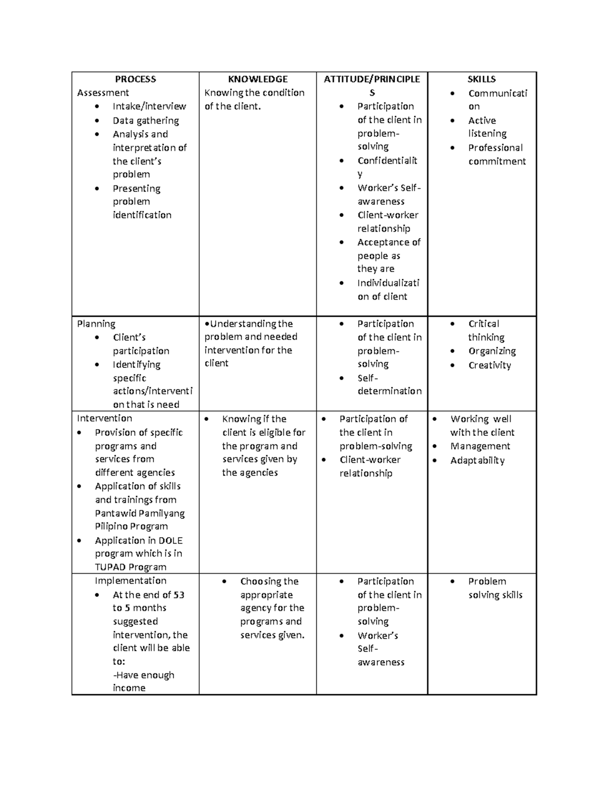 Sample Principle, Knowledge, Attitude, and Skills (PKAS) - PROCESS ...