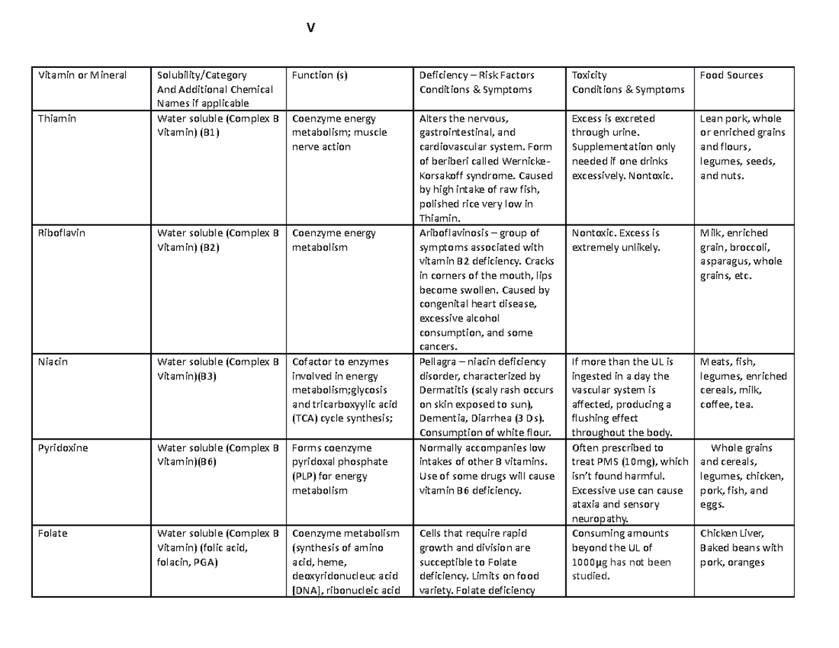 Assignment 2Vitamin Mineral Review Guide Chart - Vitamin or Mineral ...