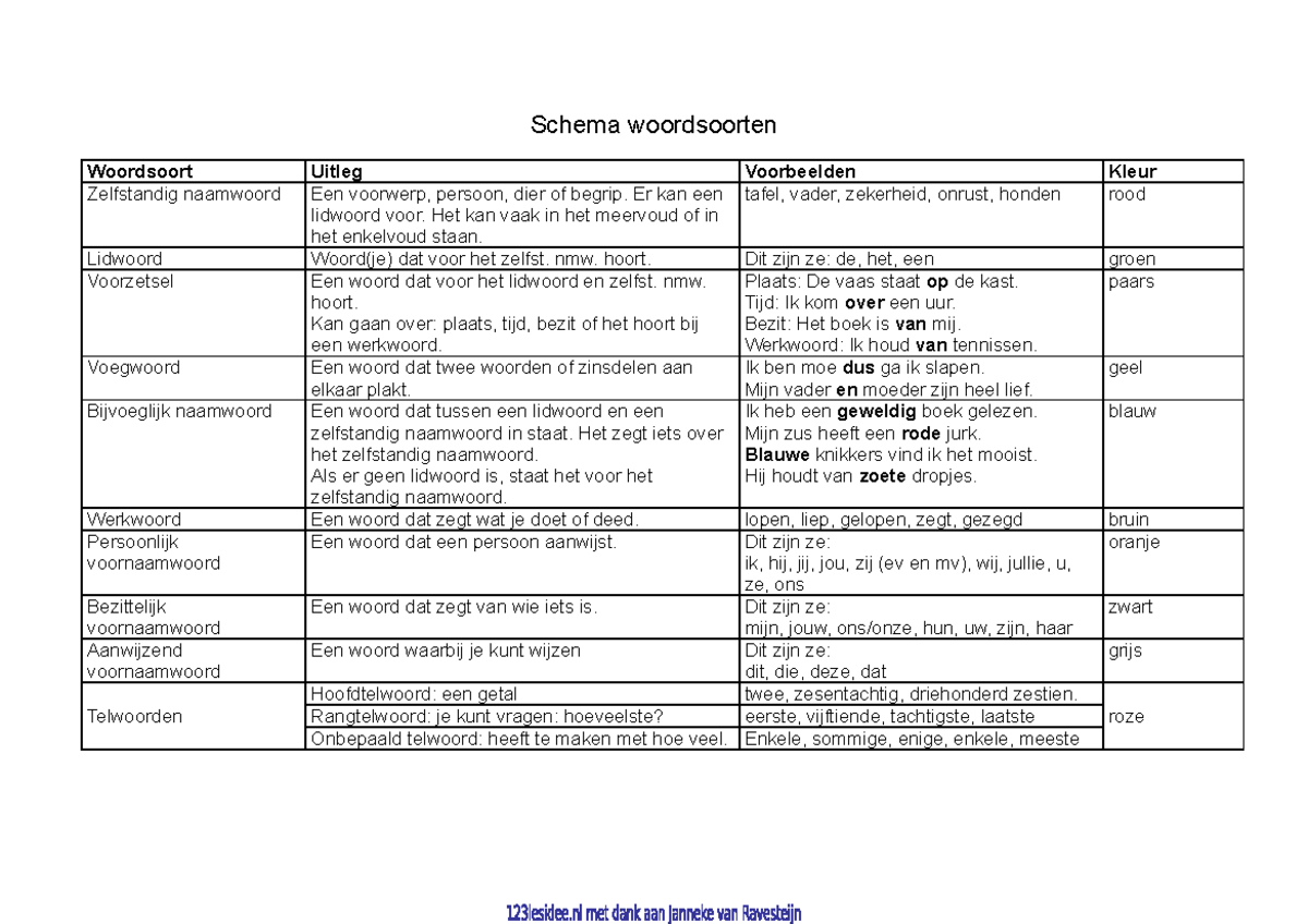 Schema Woordsoorten - Bhguvjjjjjjj - Schema Woordsoorten Woordsoort ...