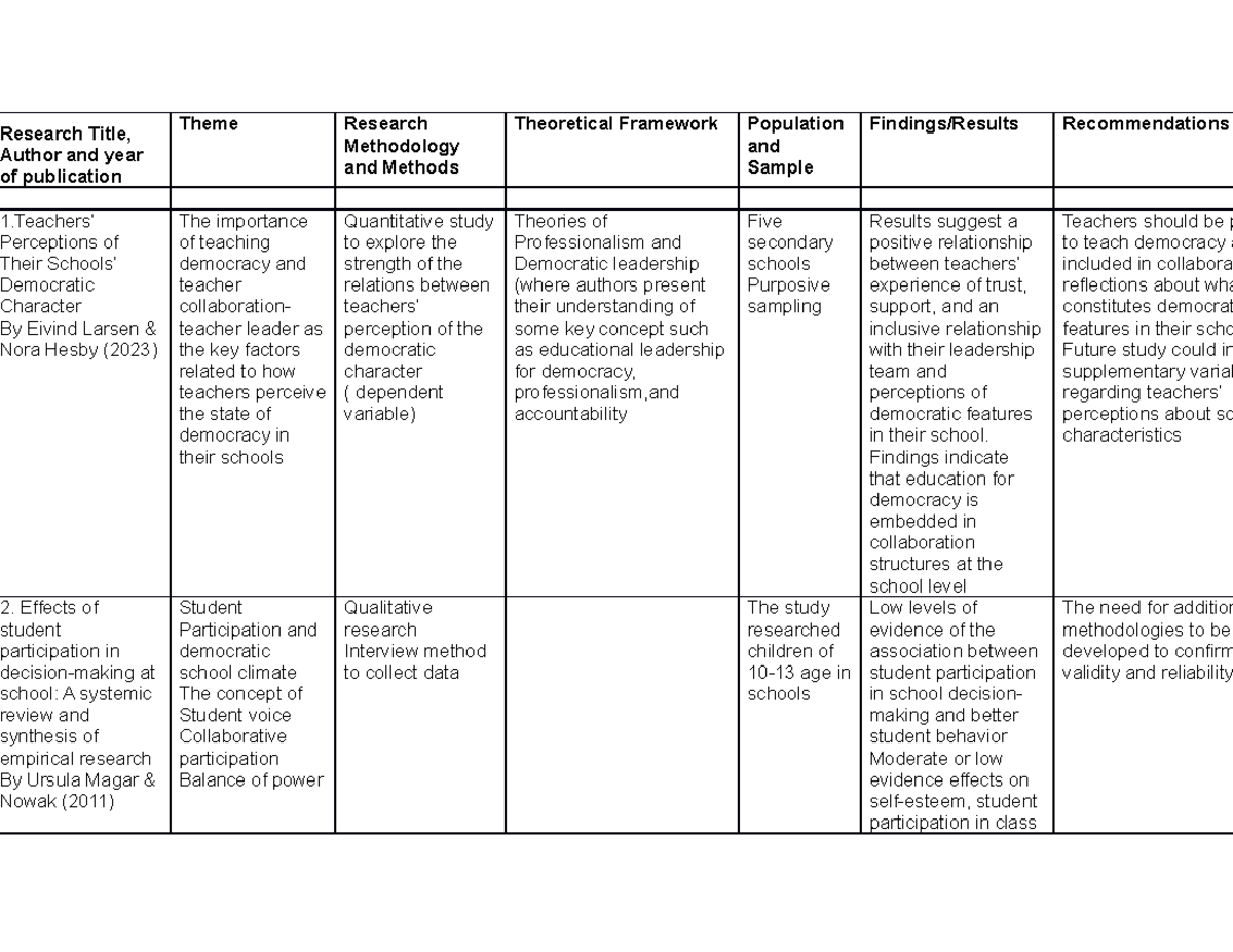 Research Table - Title, and year publication Theme Research Methodology ...