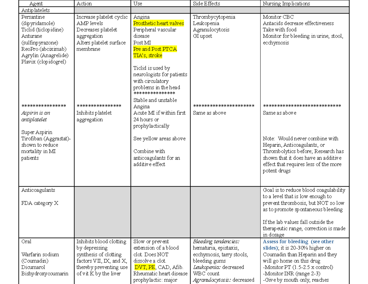 Anticoagulants Comparison Chart