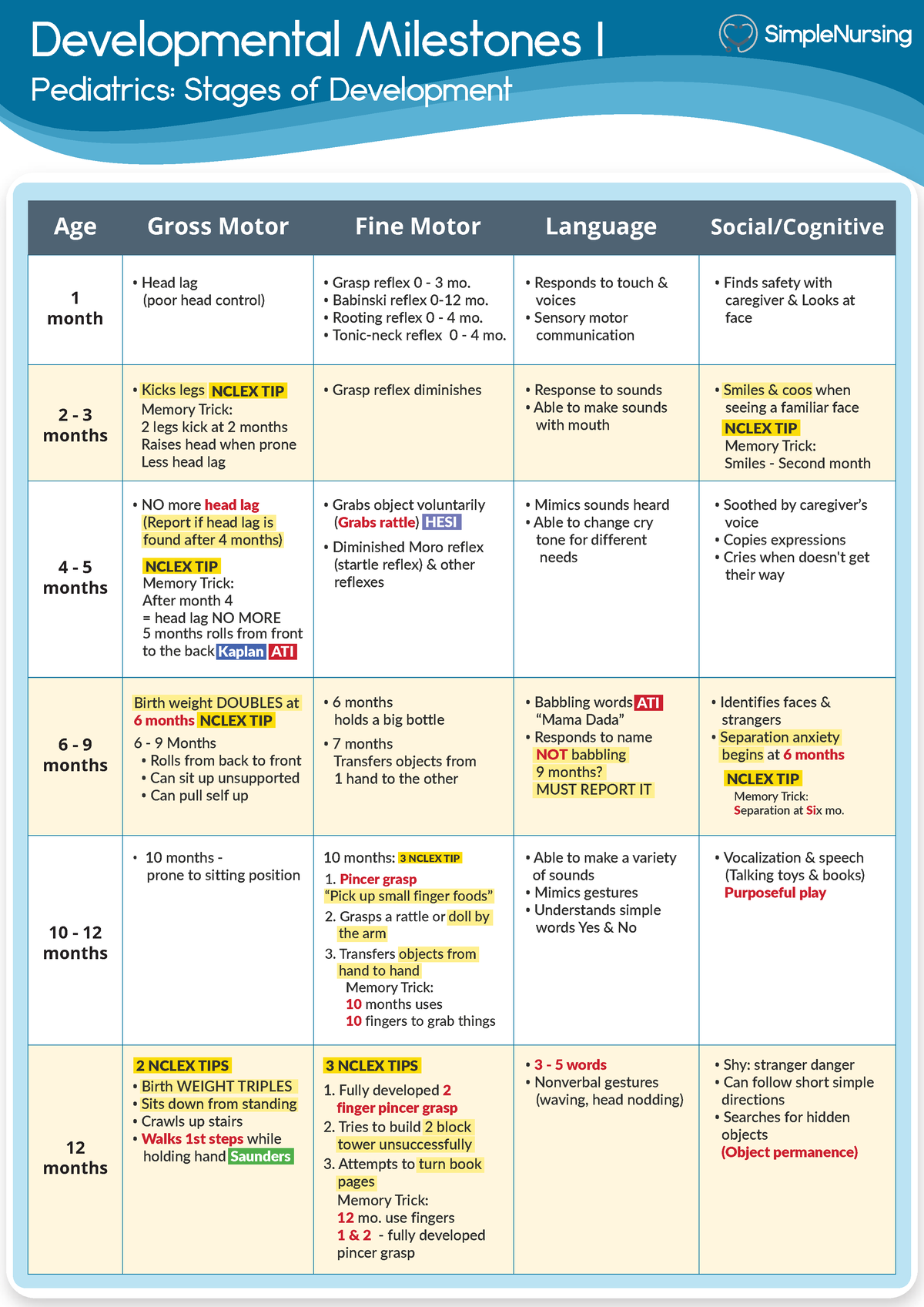 1. Visual Chart 1 - Developmental Milestones - NUR2310 - MDC - Studocu