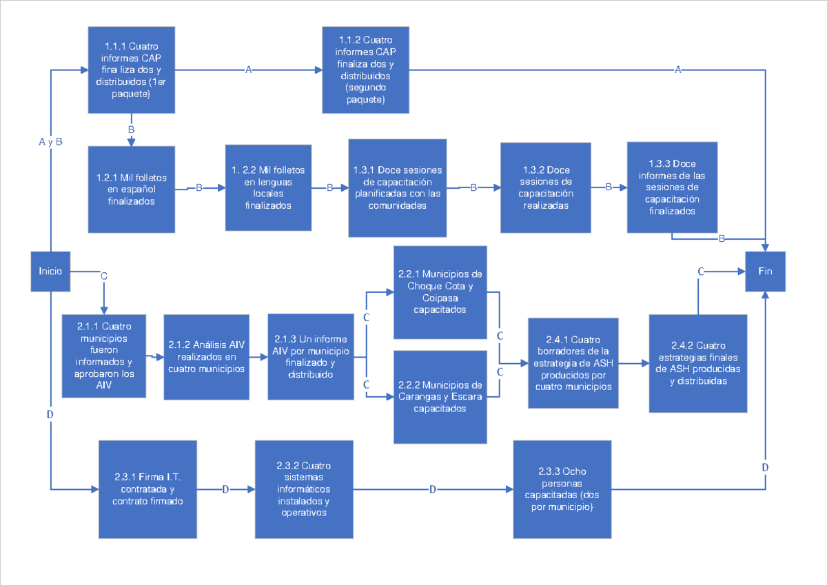 Diagrama ruta Crítica accesible - Inicio Fin 1.1 Cuatro informes CAP ...