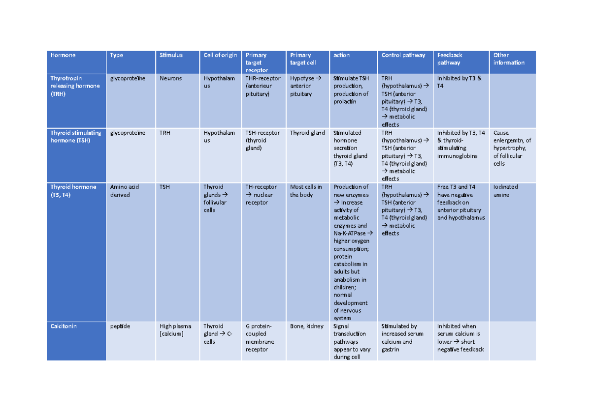 Overzicht hormonen - Hormone Type Stimulus Cell of origin Primary ...