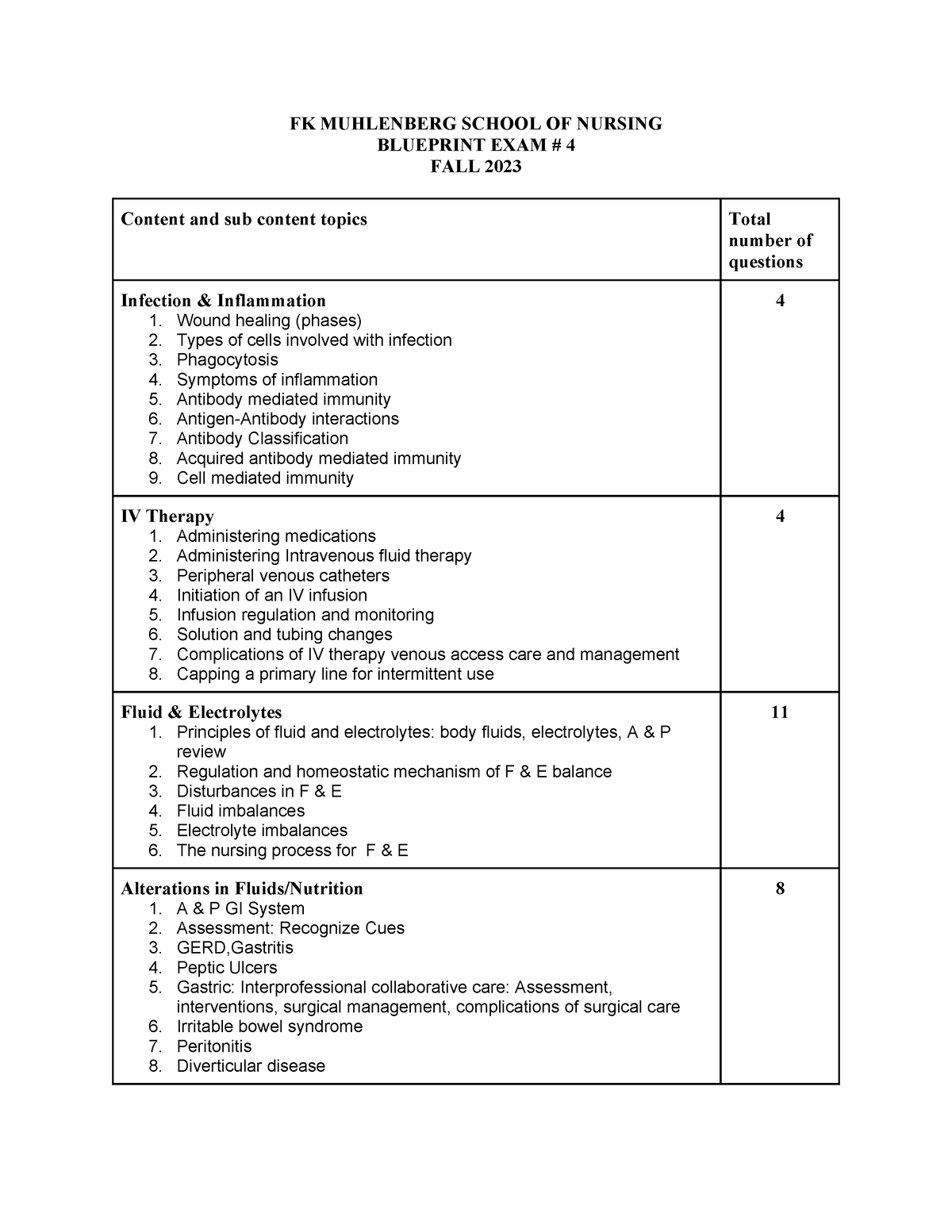 Blueprint Exam 4 Fk Muhlenberg School Of Nursing Blueprint Exam 4 Fall 2023 Content And Sub