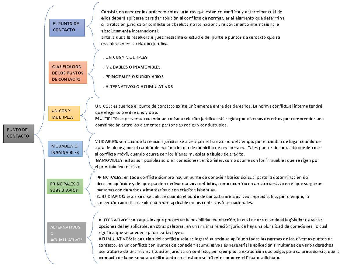 Unidad 13. punto de contacto - Consiste en conocer los ordenamientos