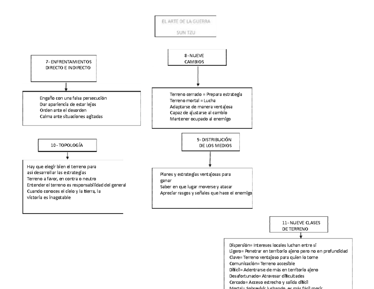 Mapa conceptual del arte de la guerra - EL ARTE DE LA SUN 7-  ENFRENTAMIENTOS DIRECTO E INDIRECTO - Studocu