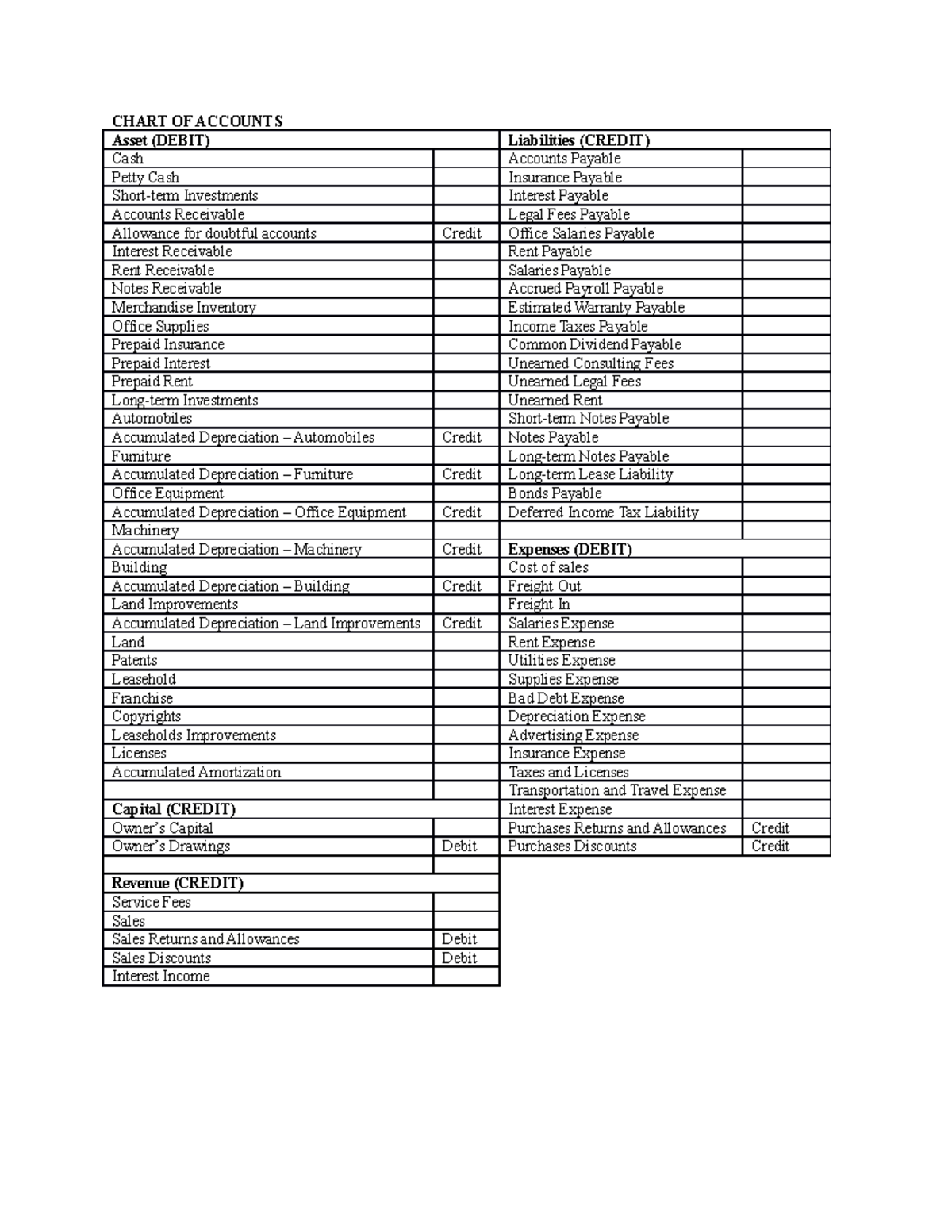 Midterms Exam Notes - REVIEWING PURPOSES - CHART OF ACCOUNTS Asset ...